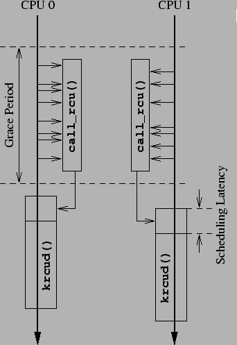 \begin{figure}\begin{center}\epsfxsize =3in
\epsfbox{RCUksoftirqd}
\end{center}
\end{figure}