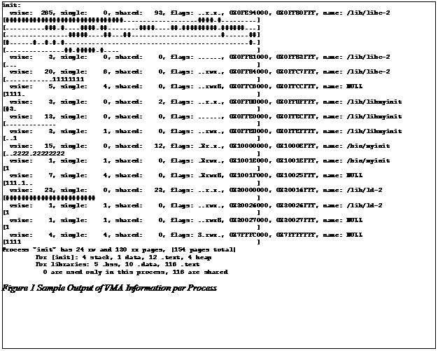 Text Box: init:
  vsize:  285, single:    0, shared:   93, flags: ..r.x., 0X0FE94000, 0X0FFB0FFF, name: /lib/libc-2
[##############################...................####.#.........]
[..........###.#....####.##........####....##.#########.######...]
[................#####....##...##.......................#......##]
[#......#..#.#.#...............................................#.]
[...............##.#####.#....                                   ]
  vsize:    3, single:    0, shared:    0, flags: ......, 0X0FFB1000, 0X0FFB3FFF, name: /lib/libc-2
[...                                                             ]
  vsize:   20, single:    8, shared:    0, flags: ..rwx., 0X0FFB4000, 0X0FFC7FFF, name: /lib/libc-2
[............11111111                                            ]
  vsize:    5, single:    4, shared:    0, flags: ..rwxB, 0X0FFC8000, 0X0FFCCFFF, name: NULL
[1111.                                                           ]
  vsize:    3, single:    0, shared:    2, flags: ..r.x., 0X0FFDD000, 0X0FFDFFFF, name: /lib/libmyinit
[#3.                                                             ]
  vsize:   13, single:    0, shared:    0, flags: ......, 0X0FFE0000, 0X0FFECFFF, name: /lib/libmyinit
[.............                                                   ]
  vsize:    3, single:    1, shared:    0, flags: ..rwx., 0X0FFED000, 0X0FFEFFFF, name: /lib/libmyinit
[..1                                                             ]
  vsize:   15, single:    0, shared:   12, flags: .Xr.x., 0X10000000, 0X1000EFFF, name: /bin/myinit
[..2222.22222222                                                 ]
  vsize:    1, single:    1, shared:    0, flags: .Xrwx., 0X1001E000, 0X1001EFFF, name: /bin/myinit
[1                                                               ]
  vsize:    7, single:    4, shared:    0, flags: .XrwxB, 0X1001F000, 0X10025FFF, name: NULL
[111.1..                                                         ]
  vsize:   23, single:    0, shared:   23, flags: ..r.x., 0X30000000, 0X30016FFF, name: /lib/ld-2
[#######################                                         ]
  vsize:    1, single:    1, shared:    0, flags: ..rwx., 0X30026000, 0X30026FFF, name: /lib/ld-2
[1                                                               ]
  vsize:    1, single:    1, shared:    0, flags: ..rwxB, 0X30027000, 0X30027FFF, name: NULL
[1                                                               ]
  vsize:    4, single:    4, shared:    0, flags: S.rwx., 0X7FFFC000, 0X7FFFFFFF, name: NULL
[1111                                                            ]
Process "init" has 24 rw and 130 rx pages, (154 pages total)
	For [init]: 4 stack, 1 data, 12 .text, 4 heap
	For libraries: 5 .bss, 10 .data, 118 .text
	  0 are used only in this process, 118 are shared
Figure 4 Sample Output of VMA Information per Process
