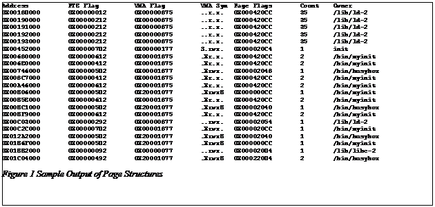 Text Box: Address		PTE Flag		VMA Flag		VMA Sym 	Page Flags	Count   	Owner   	        
0X0018D000	0X00000012	0X00000875	..r.x.	0X000420CC	35	/lib/ld-2
0X00190000	0X00000212	0X00000875	..r.x.	0X000420CC	35	/lib/ld-2
0X00191000	0X00000212	0X00000875	..r.x.	0X000420CC	35	/lib/ld-2
0X00192000	0X00000212	0X00000875	..r.x.	0X000420CC	35	/lib/ld-2
0X00193000	0X00000212	0X00000875	..r.x.	0X000420CC	35	/lib/ld-2
0X00452000	0X000007D2	0X00000177	S.rwx.	0X000020C4	1	init
0X00680000	0X00000612	0X00001875	.Xr.x.	0X000420CC	2	/bin/myinit
0X006E0000	0X00000412	0X00001875	.Xr.x.	0X000420CC	2	/bin/myinit
0X00746000	0X000005D2	0X00001877	.Xrwx.	0X00002048	1	/bin/busybox
0X008C7000	0X00000412	0X00001875	.Xr.x.	0X000420CC	2	/bin/myinit
0X00A46000	0X00000612	0X00001875	.Xr.x.	0X000420CC	2	/bin/myinit
0X00B06000	0X000005D2	0X20001077	.XrwxB	0X000000CC	1	/bin/myinit
0X00B5E000	0X00000612	0X00001875	.Xr.x.	0X000420CC	2	/bin/myinit
0X00BC1000	0X000005D2	0X20001077	.XrwxB	0X00002040	1	/bin/busybox
0X00BF9000	0X00000612	0X00001875	.Xr.x.	0X000420CC	2	/bin/myinit
0X00C03000	0X00000292	0X00000877	..rwx.	0X00002054	1	/lib/ld-2
0X00C2C000	0X000007D2	0X00001877	.Xrwx.	0X000020CC	1	/bin/myinit
0X012A2000	0X000005D2	0X20001077	.XrwxB	0X00002040	1	/bin/busybox
0X01B6F000	0X000005D2	0X20001077	.XrwxB	0X000000CC	1	/bin/myinit
0X01BB2000	0X00000092	0X00000077	..rwx.	0X000020D4	1	/lib/libc-2
0X01C04000	0X00000492	0X20001077	.XrwxB	0X000220D4	2	/bin/busybox
Figure 9 Sample Output of Page Structures
