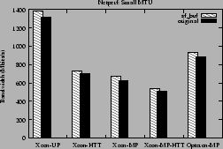 \begin{figure}\centering\centerline{\psfig{figure=netperf-small-thru.ps,width=2.2in} }\end{figure}