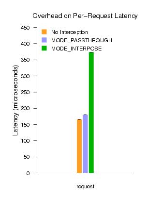 latency graph