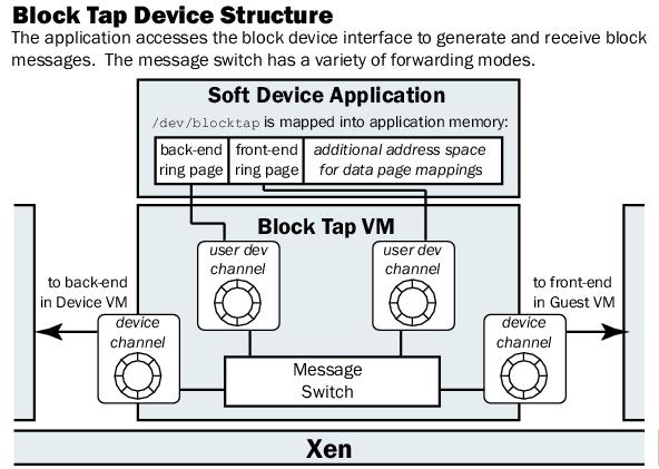 Block tap structure