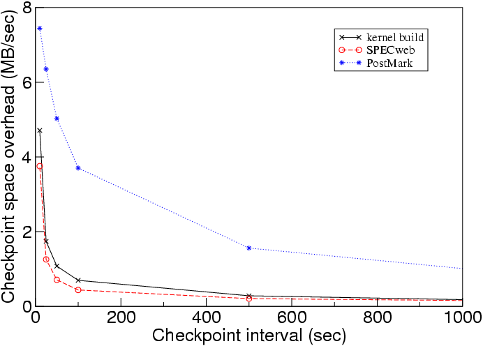 \begin{figure}\centering\epsfig{file=space_overhead.eps, height=1.8in}\hrulefill\end{figure}