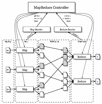 \begin{figure}\begin{center}
\epsfig{file=figs/map-reduce.eps, width=3in}
\end{center}\end{figure}