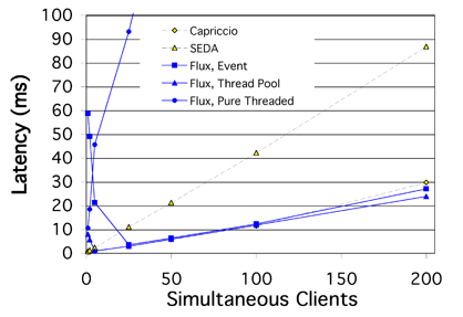 \includegraphics[width=3.25in]{figures/ws_latency}