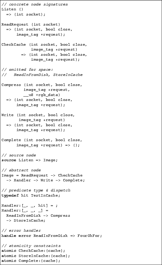 \begin{figure}\begin{lstlisting}
// concrete node signatures
Listen ()
=> (int...
...mic StoreInCache:{cache};
atomic Complete:{cache};
\end{lstlisting}
\end{figure}