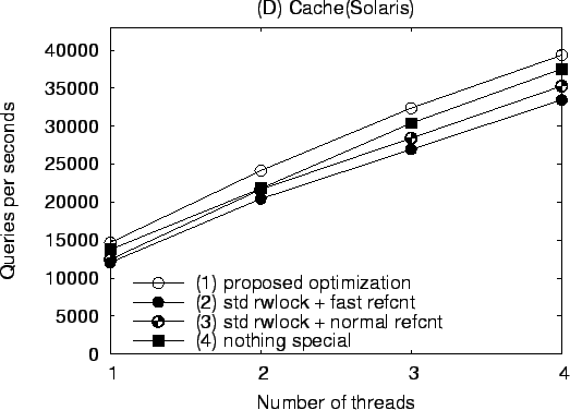 \includegraphics[width=0.4\textwidth,keepaspectratio]{solaris-rwlock-cache80.eps}