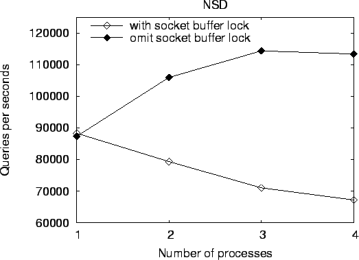 \includegraphics[width=0.4\textwidth,keepaspectratio]{freebsd-root-nsd.eps}