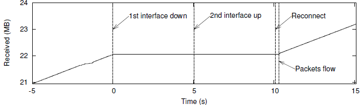 Progress of an SFTP transfer before, during, and after reconnection.