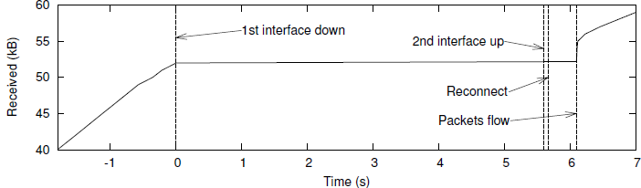 Progress of an TLS transfer before, during, and after reconnection. The temporary rapid speed-up after reconnection is caused by an implementation anomaly: the file transfer application uses a significantly smaller block size than the retransmissions done by PureTLS.