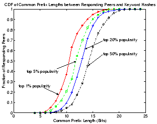 \begin{figure}\centerline{
\epsfxsize=2.7in
\epsfbox{figs/bitpopularity.eps}}
\vspace{-10pt}\vspace{-10pt}
\end{figure}