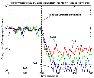 \begin{figure}\centerline{
\epsfxsize=2.7in
\epsfbox{figs/loadchangesimu.eps}}
\vspace{-10pt}\vspace{-10pt}
\end{figure}