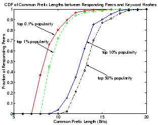 \begin{figure}\centerline{
\epsfxsize=2.7in
\epsfbox{figs/simubitCDF.eps}}
\vspace{-10pt}\vspace{-15pt}
\end{figure}