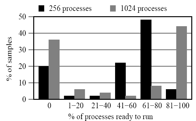 \begin{figure}
\centerline {\psfig{figure=apache_run_hist.ps,width=\columnwidth,height=2.0in}}\vspace{-.05in}\vspace{-.05in}\end{figure}