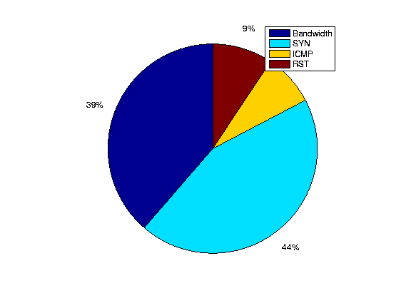 \begin{figure}\centerline{\psfig{figure=../results/piechart-commercial-breakdown.eps,width=190pt,height=140pt}}\end{figure}