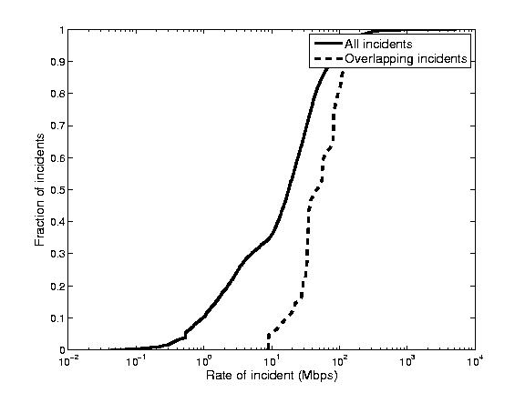 \begin{figure}\centerline{\psfig{figure=../results/incident_rate_distribution.eps,width=200pt,height=140pt}}\end{figure}