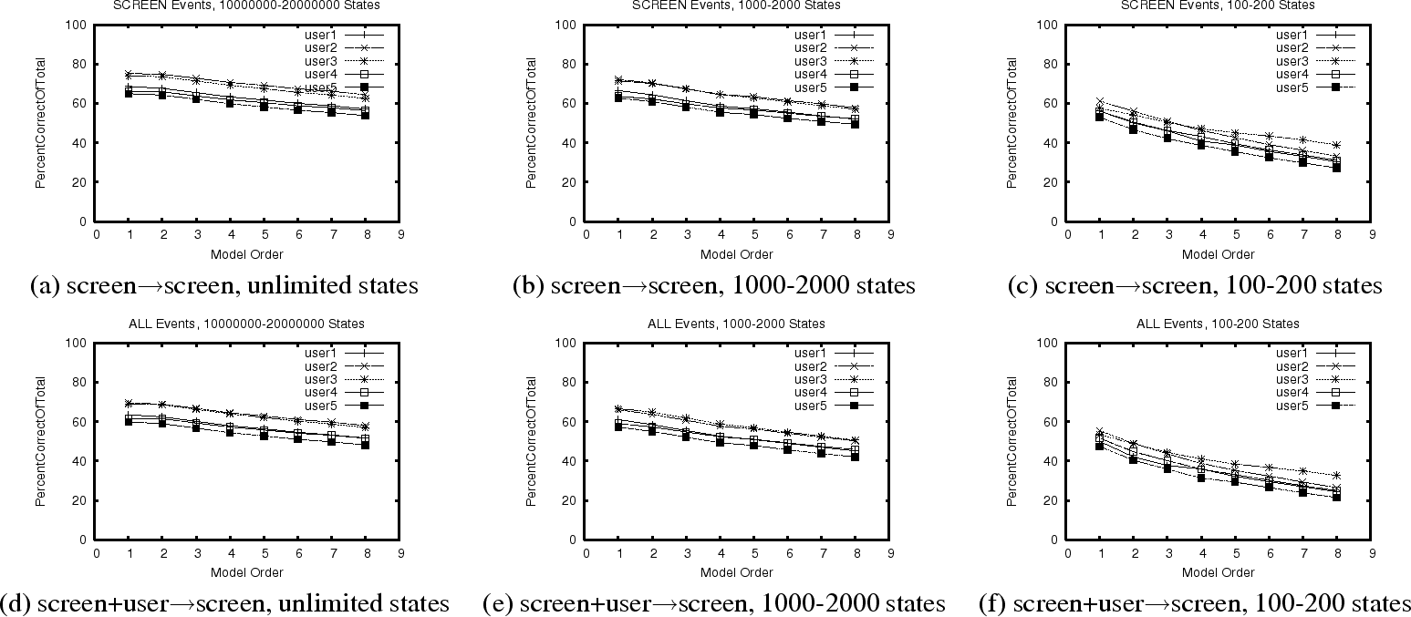 \begin{figure*}\centerline{
\begin{tabular}{ccc}
\epsfxsize=2.0in
\epsfbox{RDP-D...
...$\rightarrow$screen, 100-200 states \\
\end{tabular}}
\normalsize
\end{figure*}