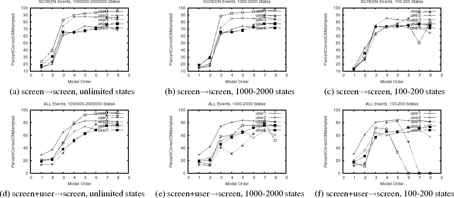 \begin{figure*}\centerline{
\begin{tabular}{ccc}
\epsfxsize=2.0in
\epsfbox{DATA-...
...$\rightarrow$screen, 100-200 states \\
\end{tabular}}
\normalsize
\end{figure*}