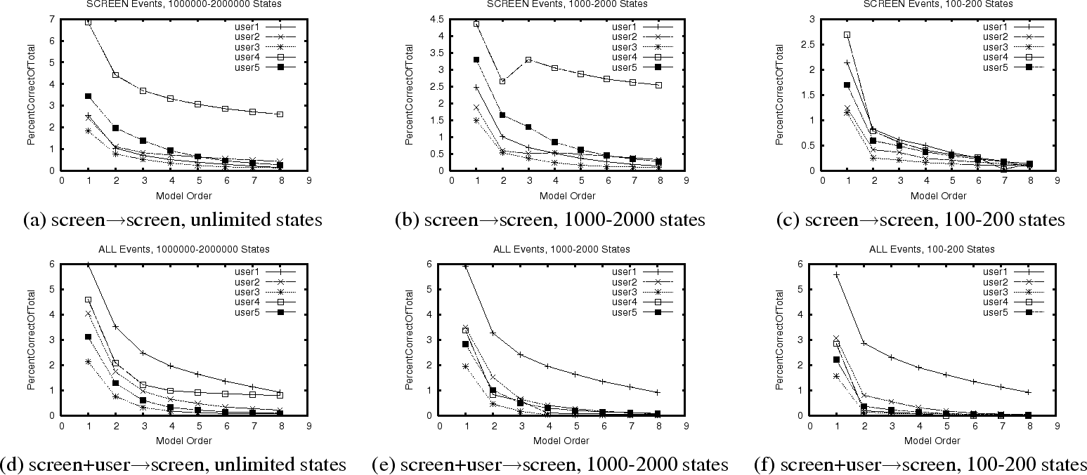 \begin{figure*}\centerline{
\begin{tabular}{ccc}
\epsfxsize=2.0in
\epsfxsize=2.0...
...$\rightarrow$screen, 100-200 states \\
\end{tabular}}
\normalsize
\end{figure*}