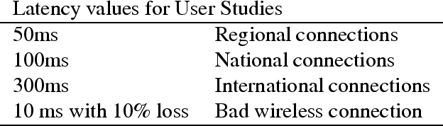 \begin{figure}\centerline{
\begin{tabular}{ll}
\multicolumn{2}{l}{Latency values...
...with 10\% loss & Bad wireless connection \\
\hline
\end{tabular}}\end{figure}