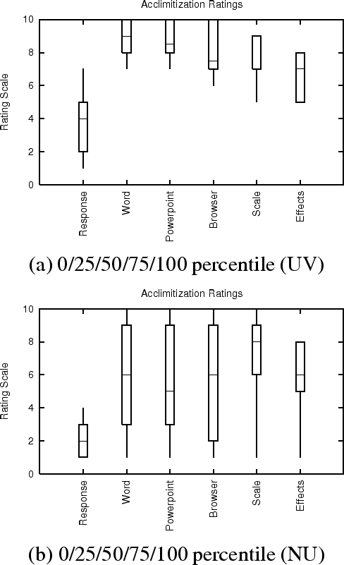 \begin{figure}\centerline{
\begin{tabular}{c}
\epsfxsize=2.4in
\epsfbox{gnuplot_...
...box.eps} \\
(b) 0/25/50/75/100 percentile (NU) \\
\end{tabular}}\end{figure}