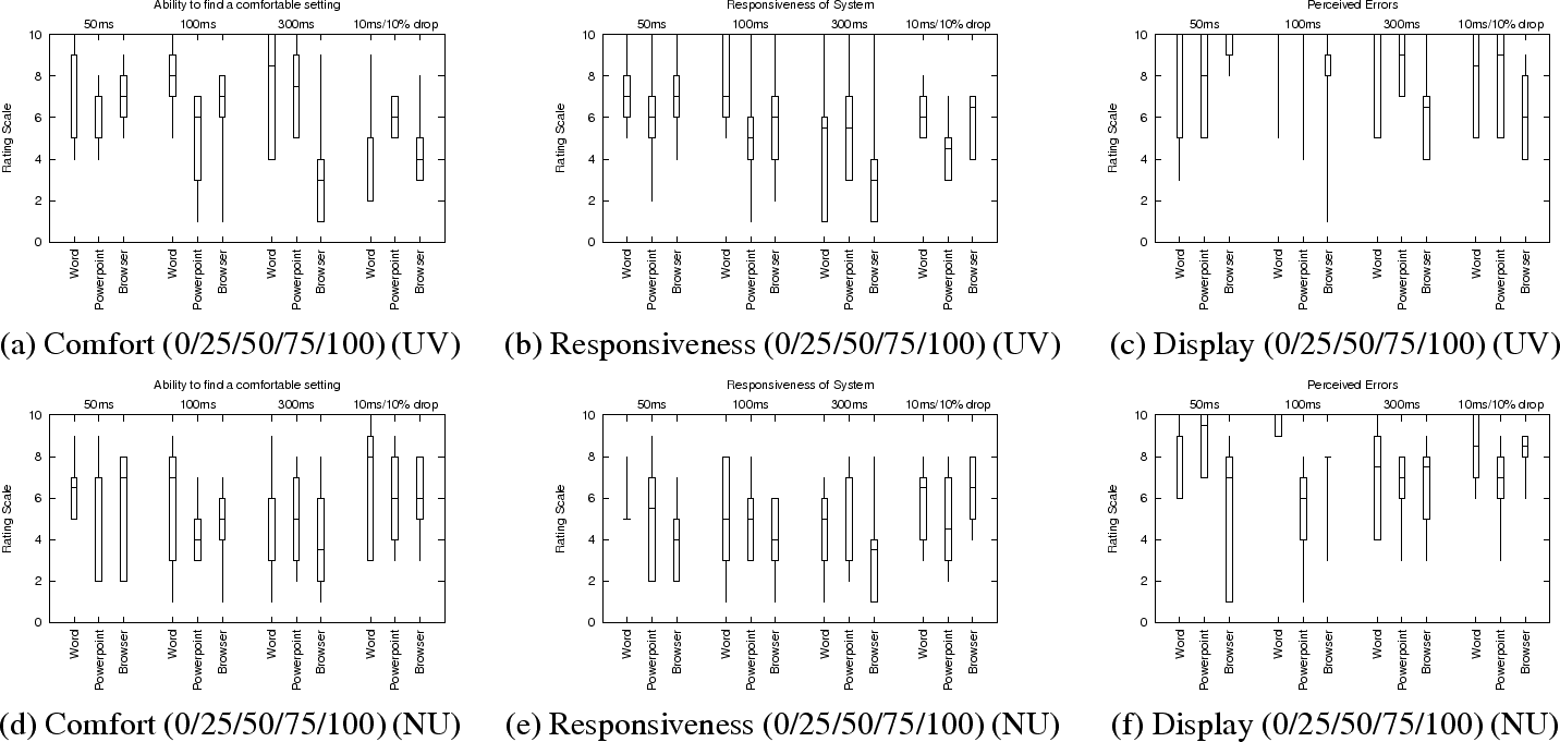 \begin{figure*}\centerline{
\begin{tabular}{ccc}
\epsfxsize=2.0in
\epsfbox{gnupl...
...& (f) Display (0/25/50/75/100) (NU)\\
\end{tabular}}
\normalsize\end{figure*}