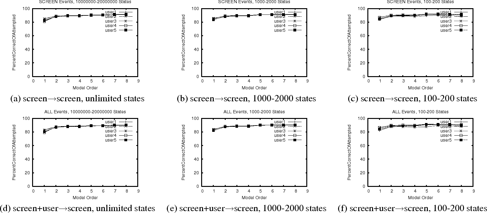 \begin{figure*}\centerline{
\begin{tabular}{ccc}
\epsfxsize=2.0in
\epsfxsize=2.0...
...user$\rightarrow$screen,
100-200 states
\end{tabular}}
\normalsize
\end{figure*}