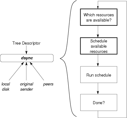 Overview of dsync