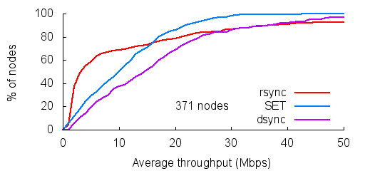 dsync with a real workload in Planetlab (371 nodes)