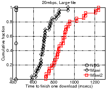 \scalebox{1}{\includegraphics[scale=0.26]{sigcomm07graphs/httperf20mbpslargestrangephenomenon.eps}}