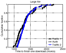 \scalebox{1}{\includegraphics[scale=0.27]{sigcomm07graphs/httperftimescaleslarge.eps}}