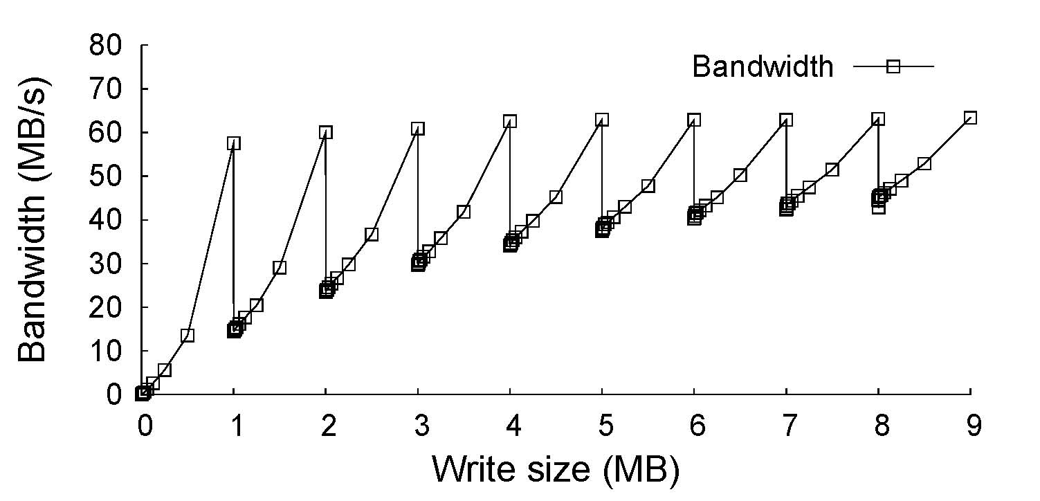 Write Amplification