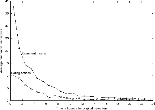 \resizebox* {1\columnwidth}{!}{\rotatebox{270}{\includegraphics{slashdot/figures/avg_activity.ps}}}