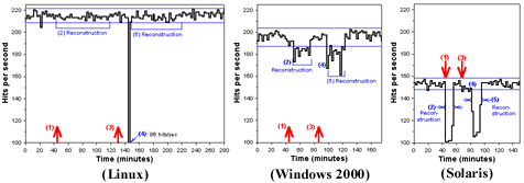 Graphs of availability macrobenchmarks