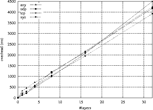 Layering overhead graph