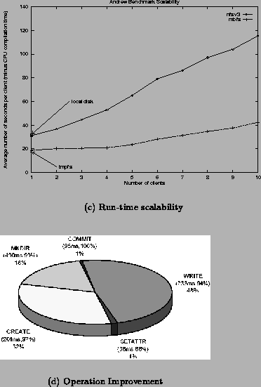 \begin{figure}
\center
\subfigure[Run-time scalability]{
\psfig{figure=andrew_s...
...peration Improvement]{
\psfig{figure=andrew_pie.eps,width=2.6in} }
\end{figure}