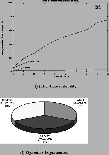 \begin{figure}
\center
\subfigure[Run-time scalability]{
\psfig{figure=metadata...
...ration Improvement]{
\psfig{figure=metadata_pie.eps,width=2.6in} }
\end{figure}