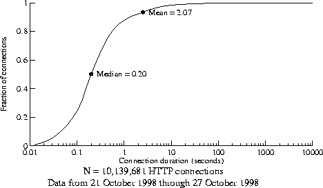 \begin{figure*}
\small
\centering
\centerline{\psfig{figure=oct21_27cum.ps,heigh...
...P connections\\
Data from 21 October 1998 through 27 October 1998
\end{figure*}