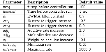 \begin{figure}\begin{center}
\begin{small}
\begin{tabular}{\vert l\vert l\vert l...
...Maximum rate & 5000.0 \\ \hline
\end{tabular}\end{small}\end{center}\end{figure}