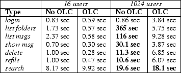 \begin{figure}\begin{center}
\begin{small}
\begin{tabular}{\vert l\vert l\vert l...
...c} & {\bf 18.1 sec} \\ \hline
\end{tabular}
\end{small}\end{center}\end{figure}