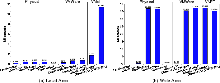 \begin{figure*}\centerline{
\begin{tabular}{cc}
\epsfxsize=3in
\epsfbox{locallat...
...atmean.eps} \\
(a) Local Area & (b) Wide Area \\
\end{tabular}}\end{figure*}