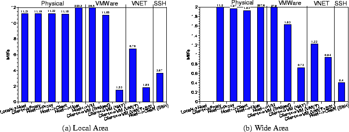 \begin{figure*}\centerline{
\begin{tabular}{cc}
\epsfxsize=3in
\epsfbox{localbw....
...n.eps} \\
(a) Local Area & (b) Wide Area \\
\end{tabular}}
\par\end{figure*}