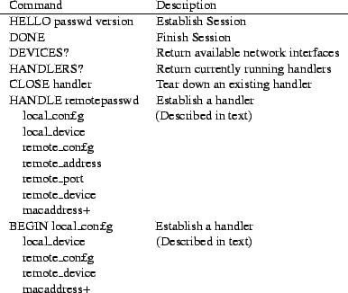 \begin{figure}\centerline{
\small
\begin{tabular}{ll}
Command & Description\\
\...
... & \\
\hspace{0.1in} macaddress+ & \\
\end{tabular}\normalsize
}\end{figure}