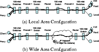 \begin{figure}\centerline{
\begin{tabular}{c}
\epsfxsize=3in
\epsfbox{lan.eps} \...
...psfbox{wan.eps} \\
(b) Wide Area Configuration \\
\end{tabular}}\end{figure}