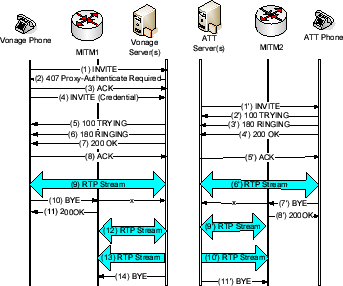 \includegraphics[width=3in]{Message-Flow-of-Bye-Drop-Billing-Attack.eps}