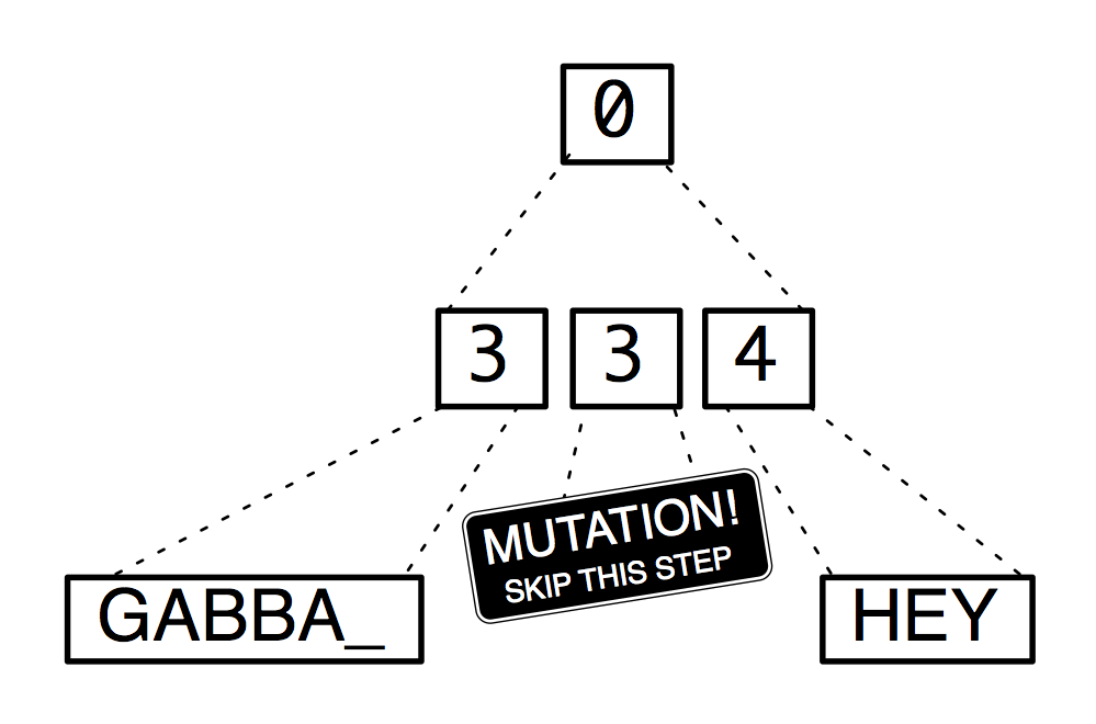 A mutated data generation run