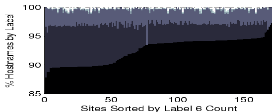 \begin{figure}
\psfig {file=graphs/policy_dist.eps,width=\columnwidth,height=2in}\vspace{-.15in}\end{figure}