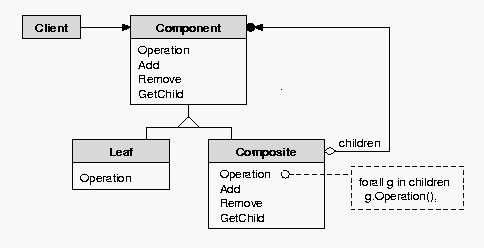 The Composite Pattern