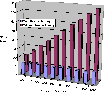 \begin{figure}
\begin{center}
\leavevmode
\vspace{-0.3in}

\resizebox {10cm}{!}
...
 ...{graphics/reverse_servant_lookup.eps}}

\vspace{-0.35in}\end{center}\end{figure}