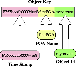 \begin{figure}
\begin{center}
\leavevmode

\resizebox {6.0cm}{!}
{\includegraphics{graphics/object-key-optimization1.eps}}\end{center}\end{figure}